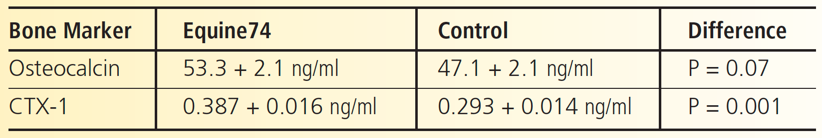 Bone Marker Equine74 Control Difference Osteocalcin 53.3 + 2.1 ng/ml 47.1 + 2.1 ng/ml P = 0.07 CTX-1 0.387 + 0.016 ng/ml 0.293 + 0.014 ng/ml P = 0.001